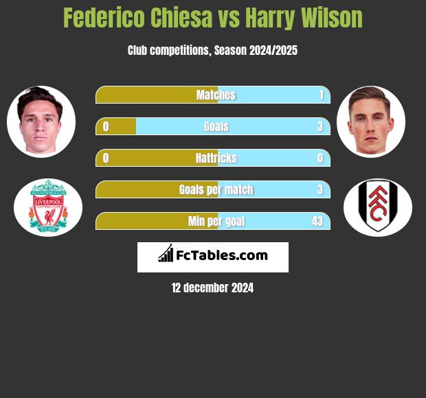 Federico Chiesa vs Harry Wilson h2h player stats