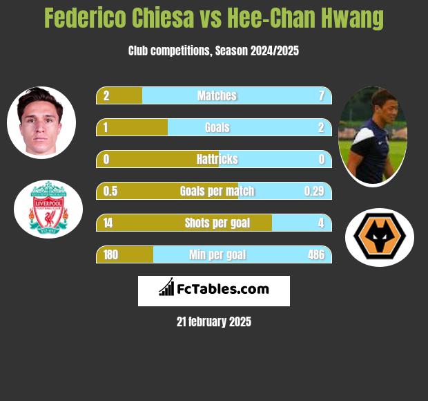 Federico Chiesa vs Hee-Chan Hwang h2h player stats