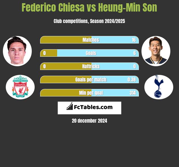 Federico Chiesa vs Heung-Min Son h2h player stats