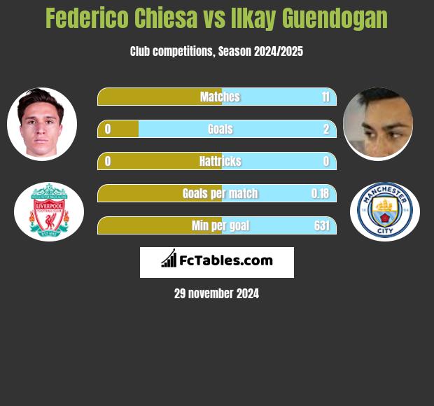 Federico Chiesa vs Ilkay Guendogan h2h player stats