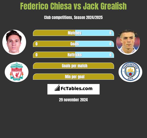 Federico Chiesa vs Jack Grealish h2h player stats