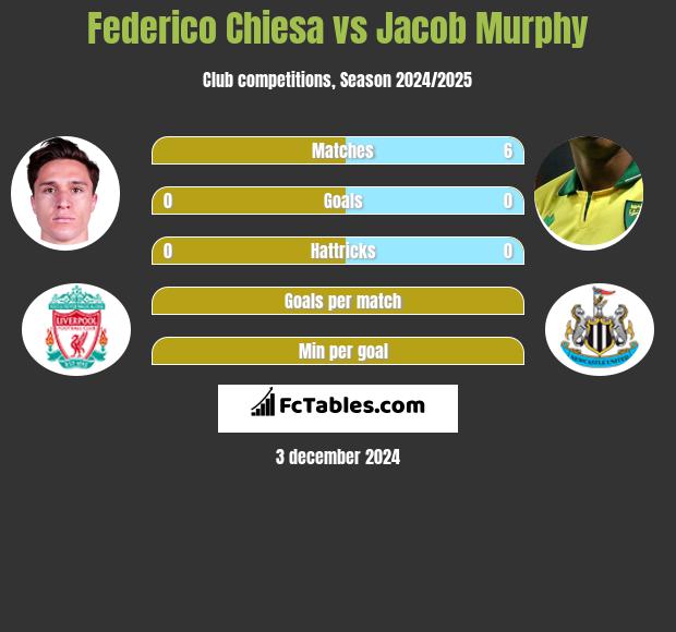 Federico Chiesa vs Jacob Murphy h2h player stats