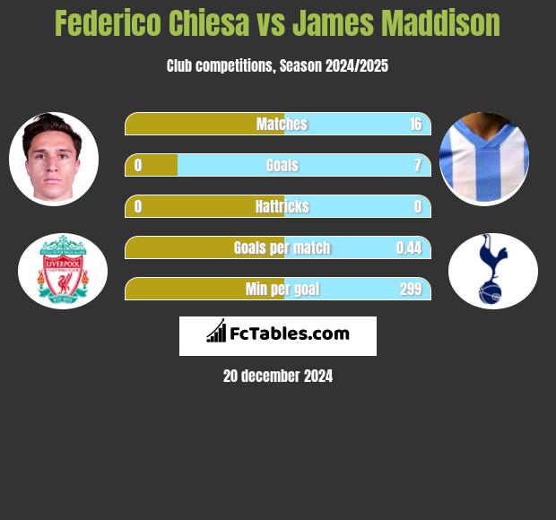 Federico Chiesa vs James Maddison h2h player stats