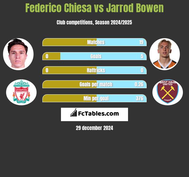 Federico Chiesa vs Jarrod Bowen h2h player stats