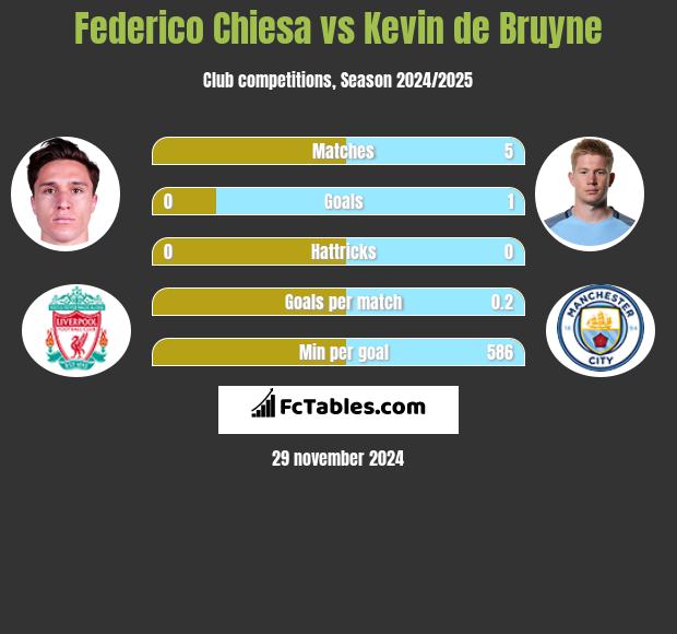 Federico Chiesa vs Kevin de Bruyne h2h player stats