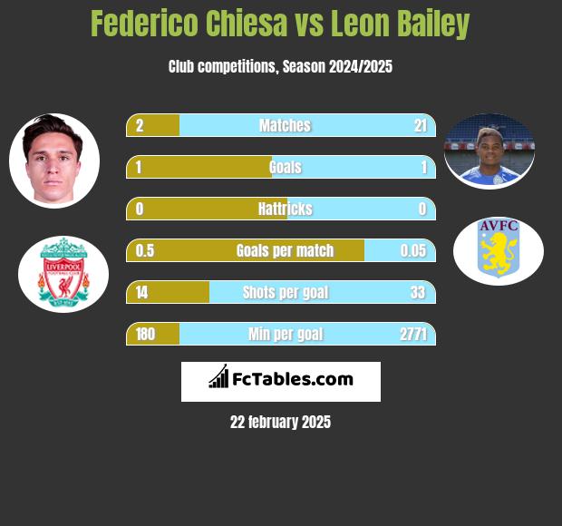 Federico Chiesa vs Leon Bailey h2h player stats