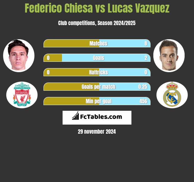 Federico Chiesa vs Lucas Vazquez h2h player stats