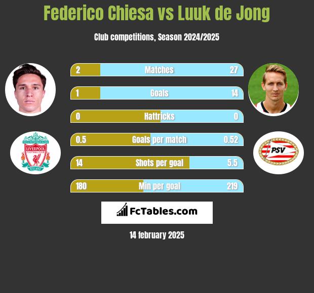 Federico Chiesa vs Luuk de Jong h2h player stats