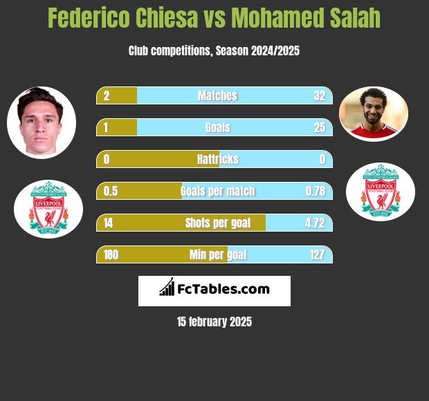 Federico Chiesa vs Mohamed Salah h2h player stats