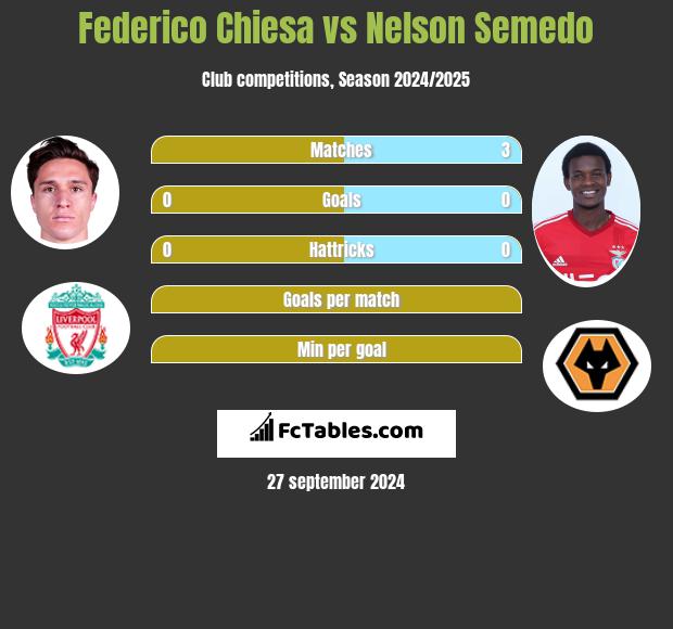 Federico Chiesa vs Nelson Semedo h2h player stats