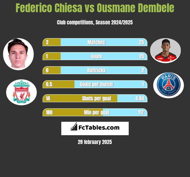 Federico Chiesa vs Ousmane Dembele h2h player stats