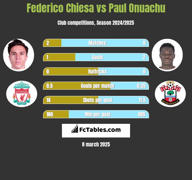 Federico Chiesa vs Paul Onuachu h2h player stats