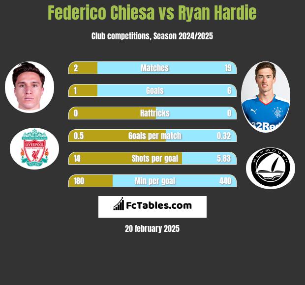 Federico Chiesa vs Ryan Hardie h2h player stats