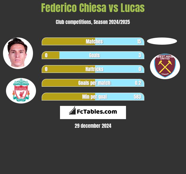 Federico Chiesa vs Lucas h2h player stats