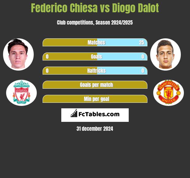 Federico Chiesa vs Diogo Dalot h2h player stats