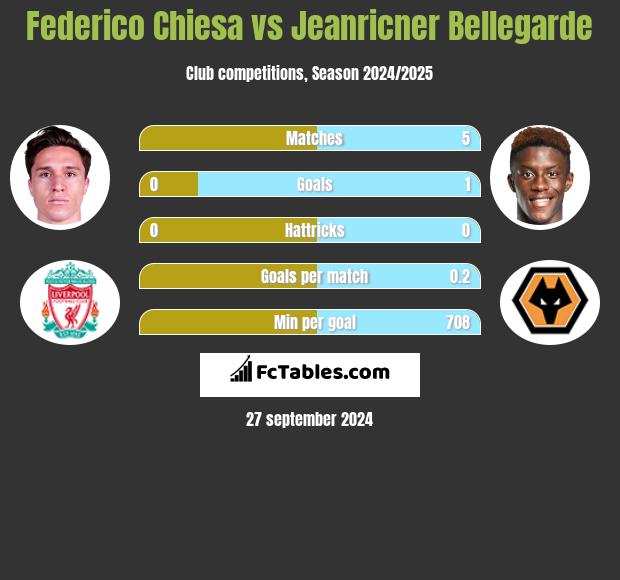 Federico Chiesa vs Jeanricner Bellegarde h2h player stats