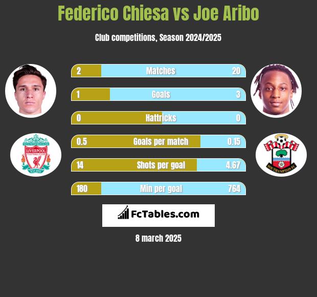 Federico Chiesa vs Joe Aribo h2h player stats