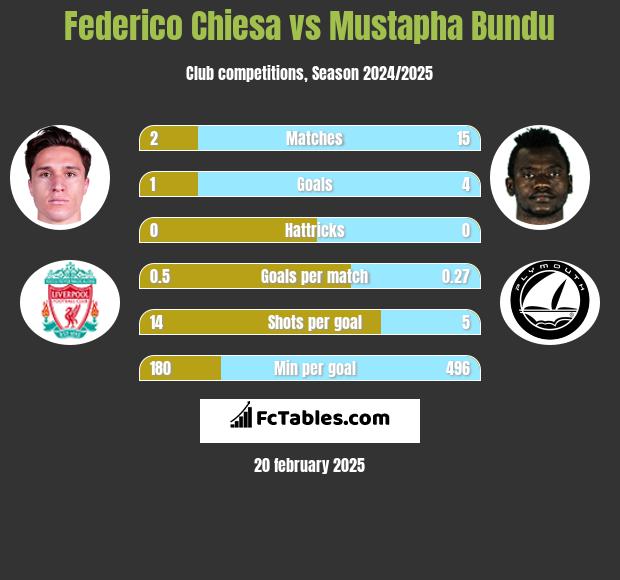 Federico Chiesa vs Mustapha Bundu h2h player stats