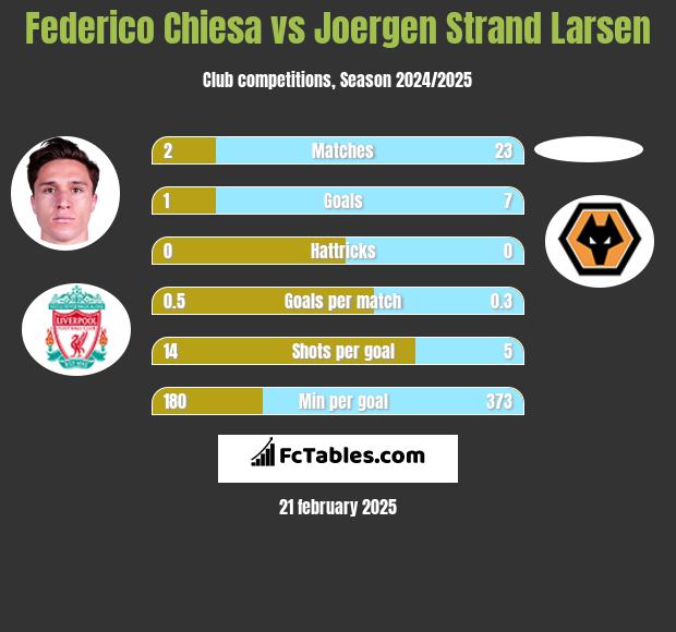 Federico Chiesa vs Joergen Strand Larsen h2h player stats