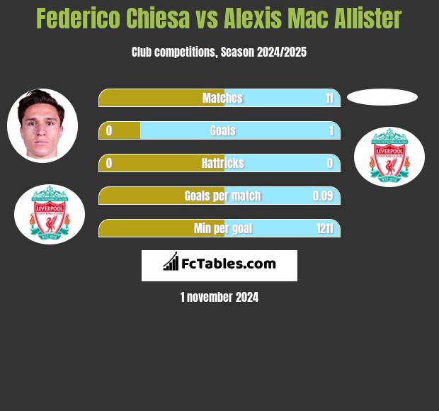 Federico Chiesa vs Alexis Mac Allister h2h player stats