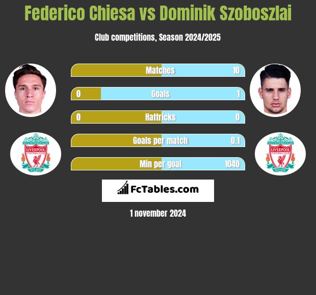 Federico Chiesa vs Dominik Szoboszlai h2h player stats