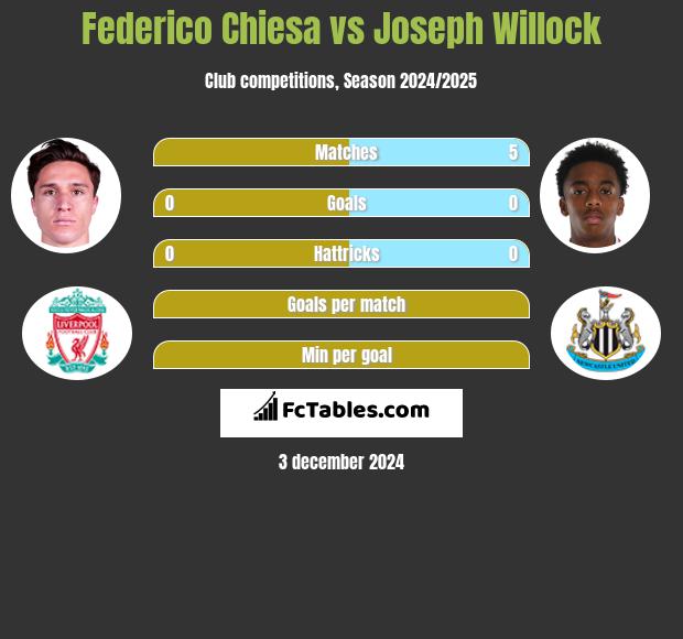 Federico Chiesa vs Joseph Willock h2h player stats