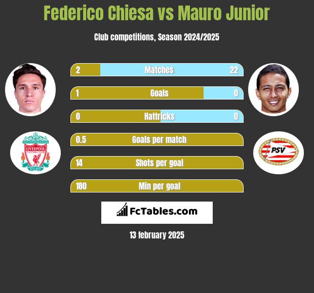 Federico Chiesa vs Mauro Junior h2h player stats