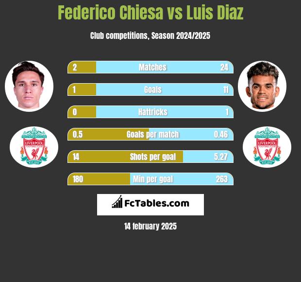 Federico Chiesa vs Luis Diaz h2h player stats