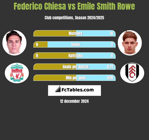 Federico Chiesa vs Emile Smith Rowe h2h player stats