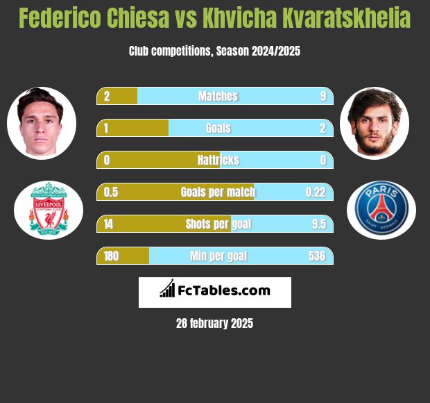 Federico Chiesa vs Khvicha Kvaratskhelia h2h player stats