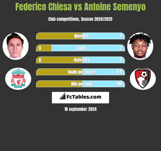 Federico Chiesa vs Antoine Semenyo h2h player stats