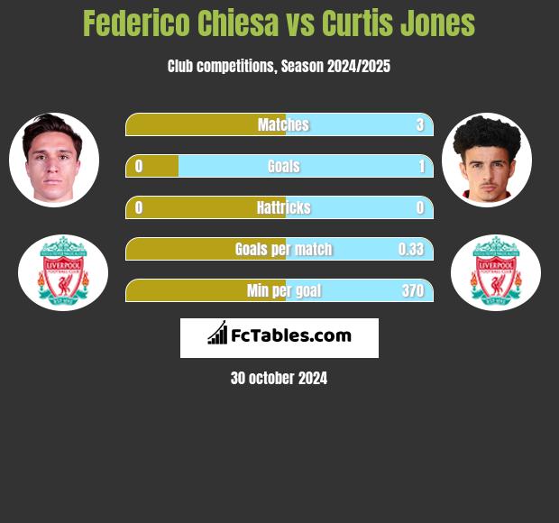 Federico Chiesa vs Curtis Jones h2h player stats