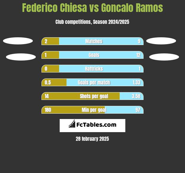 Federico Chiesa vs Goncalo Ramos h2h player stats