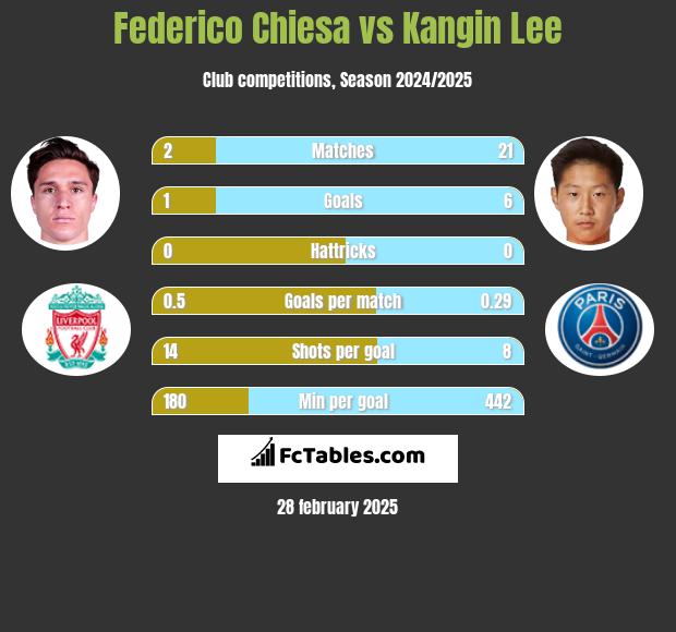 Federico Chiesa vs Kangin Lee h2h player stats