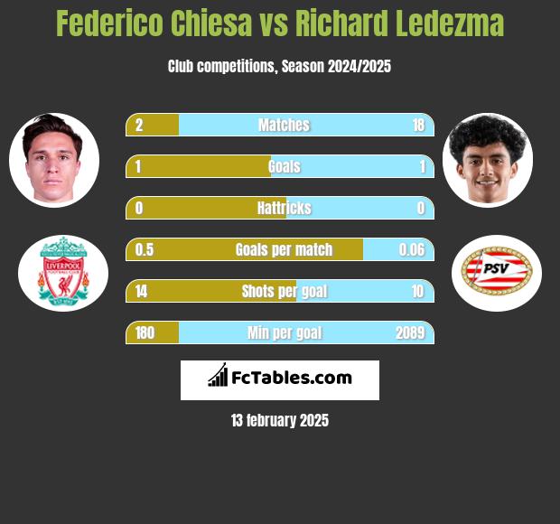 Federico Chiesa vs Richard Ledezma h2h player stats