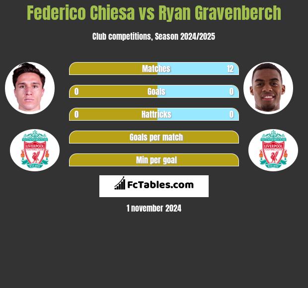 Federico Chiesa vs Ryan Gravenberch h2h player stats