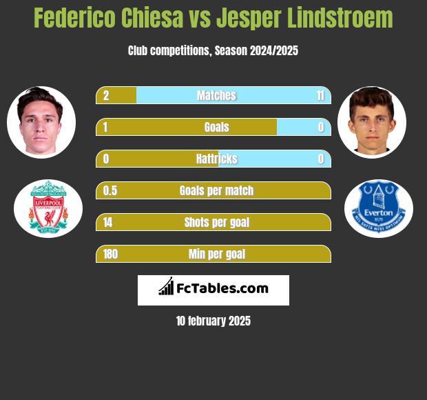 Federico Chiesa vs Jesper Lindstroem h2h player stats