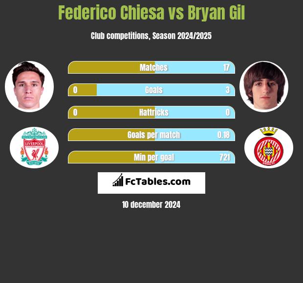 Federico Chiesa vs Bryan Gil h2h player stats