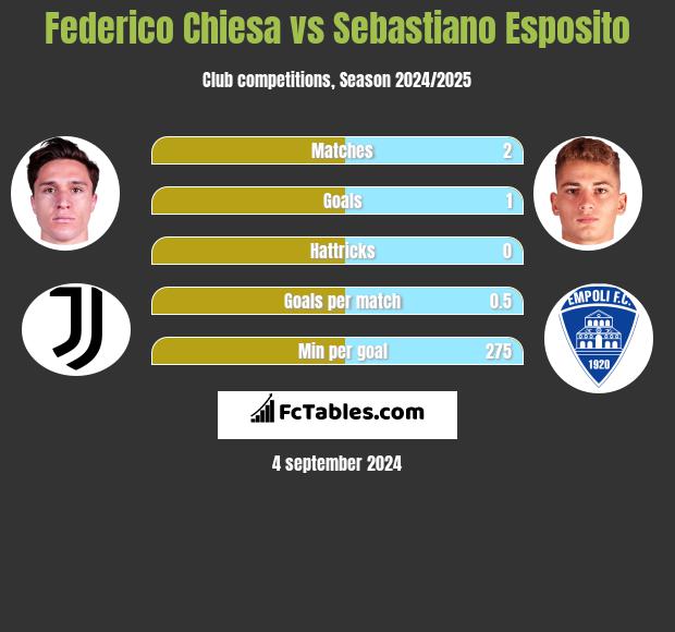 Federico Chiesa vs Sebastiano Esposito h2h player stats