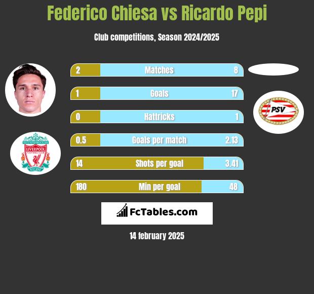 Federico Chiesa vs Ricardo Pepi h2h player stats