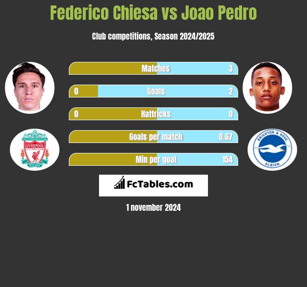 Federico Chiesa vs Joao Pedro h2h player stats