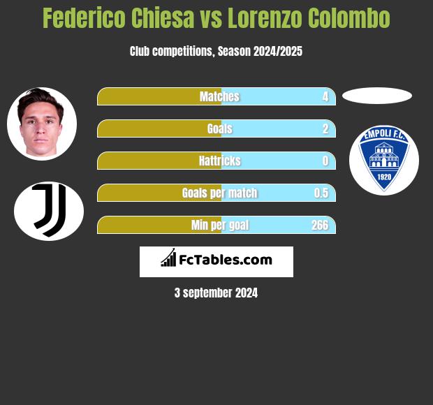 Federico Chiesa vs Lorenzo Colombo h2h player stats