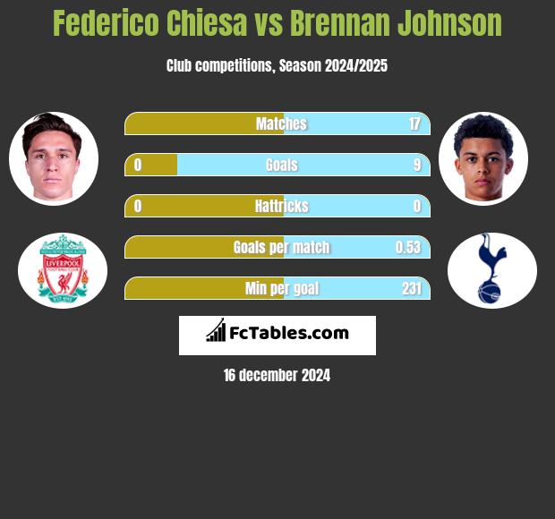 Federico Chiesa vs Brennan Johnson h2h player stats