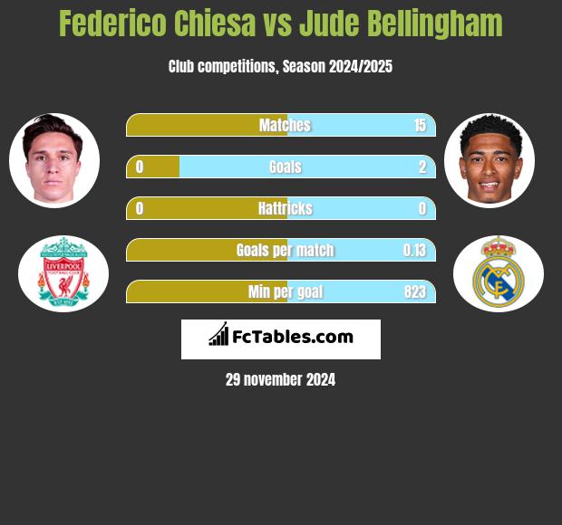 Federico Chiesa vs Jude Bellingham h2h player stats