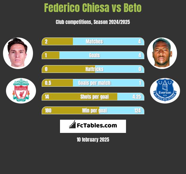 Federico Chiesa vs Beto h2h player stats