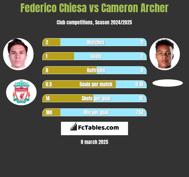 Federico Chiesa vs Cameron Archer h2h player stats