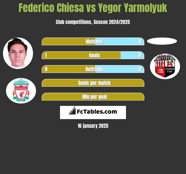 Federico Chiesa vs Yegor Yarmolyuk h2h player stats