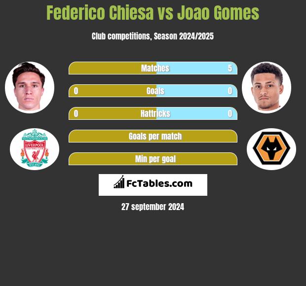 Federico Chiesa vs Joao Gomes h2h player stats