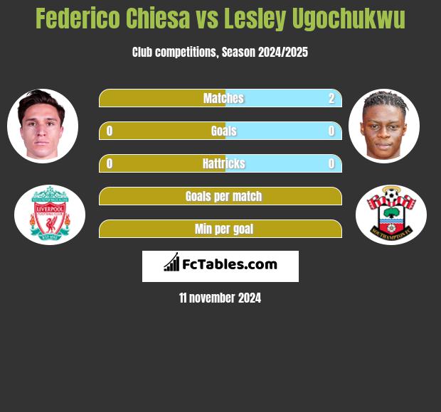 Federico Chiesa vs Lesley Ugochukwu h2h player stats