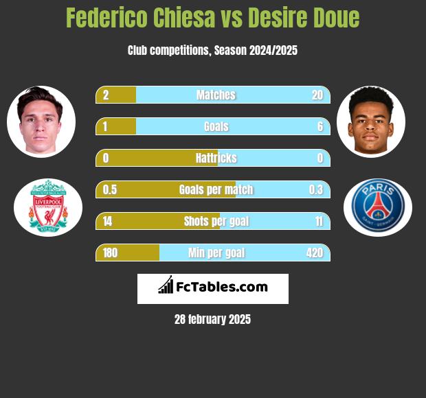 Federico Chiesa vs Desire Doue h2h player stats